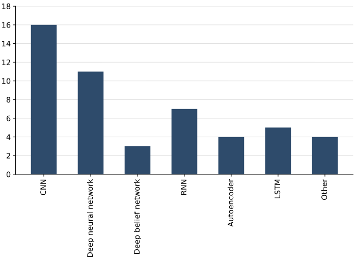 Gráfico de barras con la frecuencia de uso de técnicas de clasificación de arritmias, encabezado por CNN