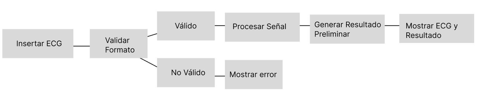 Diagrama de flujo: insertar ECG, validar formato, procesar señal y mostrar resultado o error