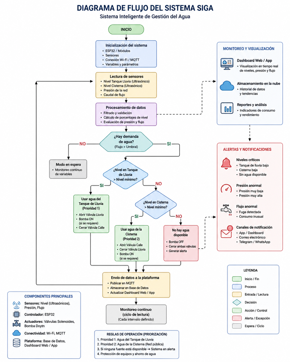 Diagrama de flujo del sistema SIGA: lectura de sensores, decisión entre tanque de lluvia y cisterna, envío de datos y alertas