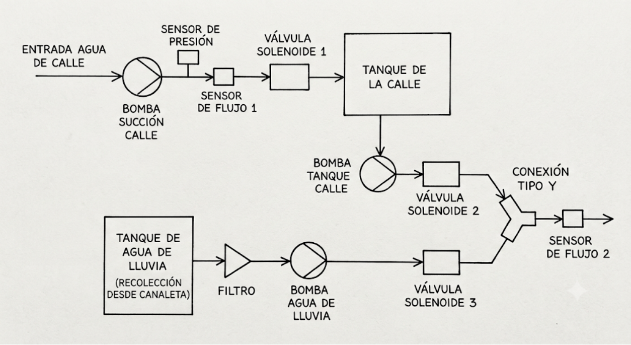 Diagrama hidráulico: bombas, sensores de presión y flujo, válvulas solenoides, tanque de la calle y tanque de agua de lluvia