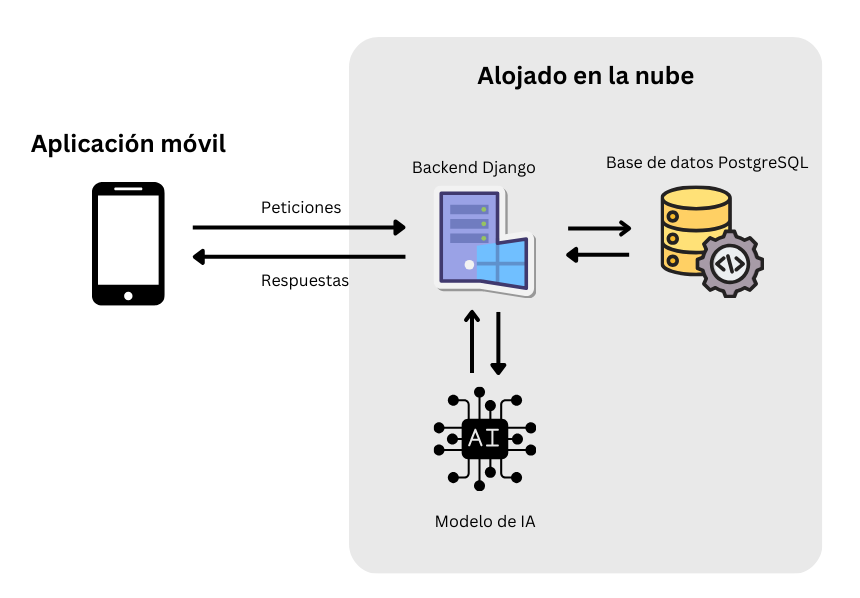 Arquitectura híbrida: la aplicación móvil envía peticiones a un backend Django en la nube con base de datos PostgreSQL y modelo de IA