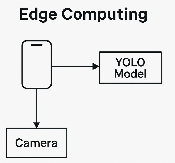 Diagrama del enfoque edge computing: la cámara del móvil envía la imagen al modelo YOLO en el propio dispositivo