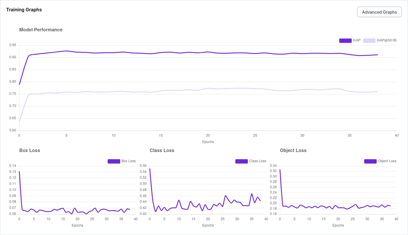 Gráficas de entrenamiento del modelo RF-DETR: rendimiento del modelo y pérdidas por época