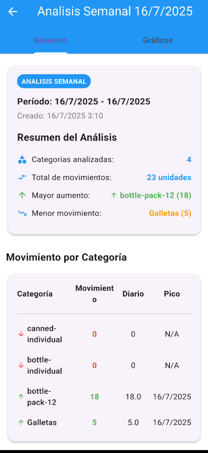 Pantalla de análisis semanal con resumen y movimiento por categoría
