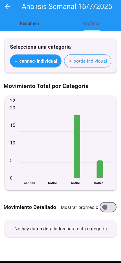 Pantalla de gráficos con el movimiento total por categoría