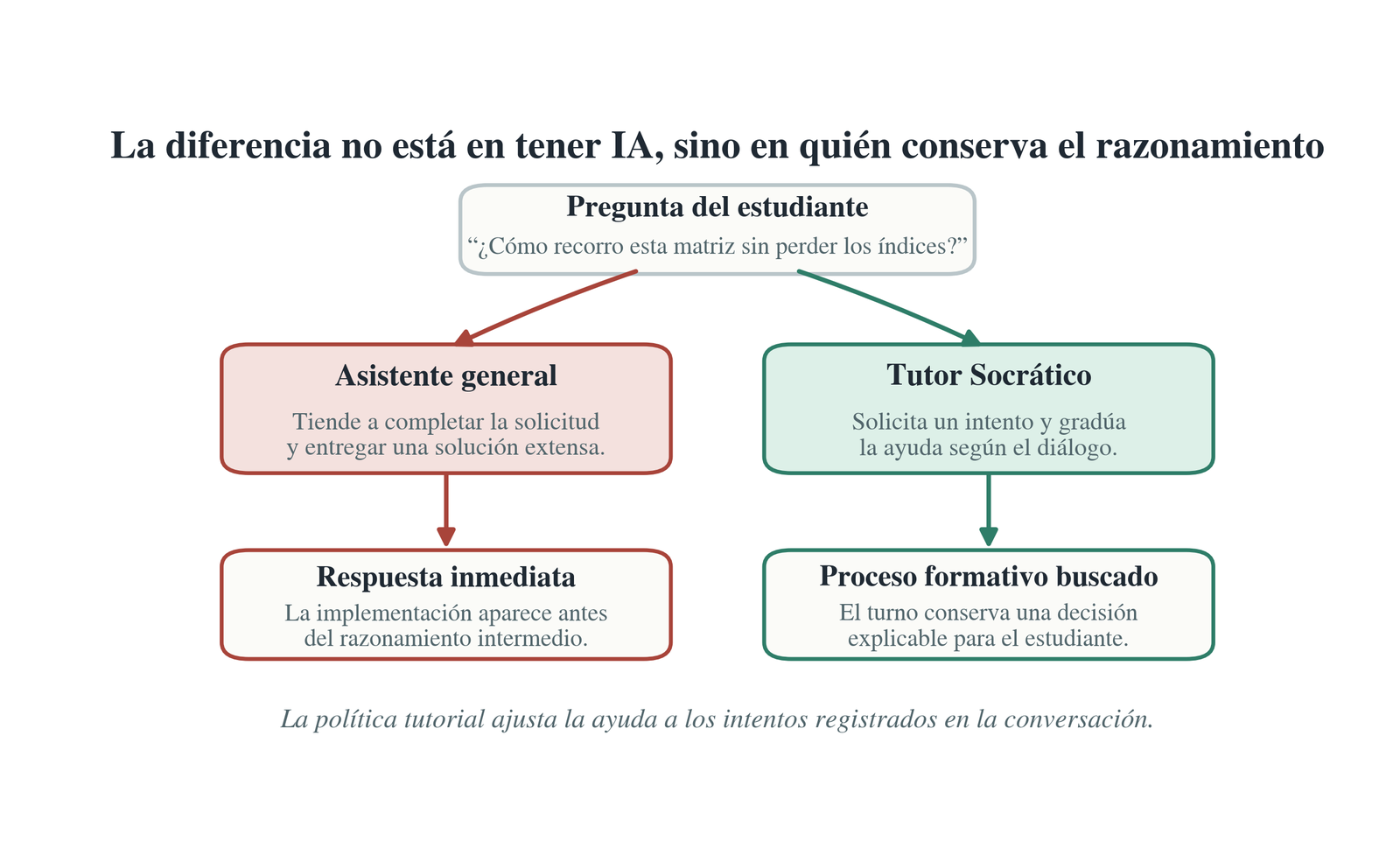 De la respuesta inmediata al andamiaje cognitivo: el asistente general completa, mientras el Tutor Socrático conserva decisiones esenciales en manos del estudiante