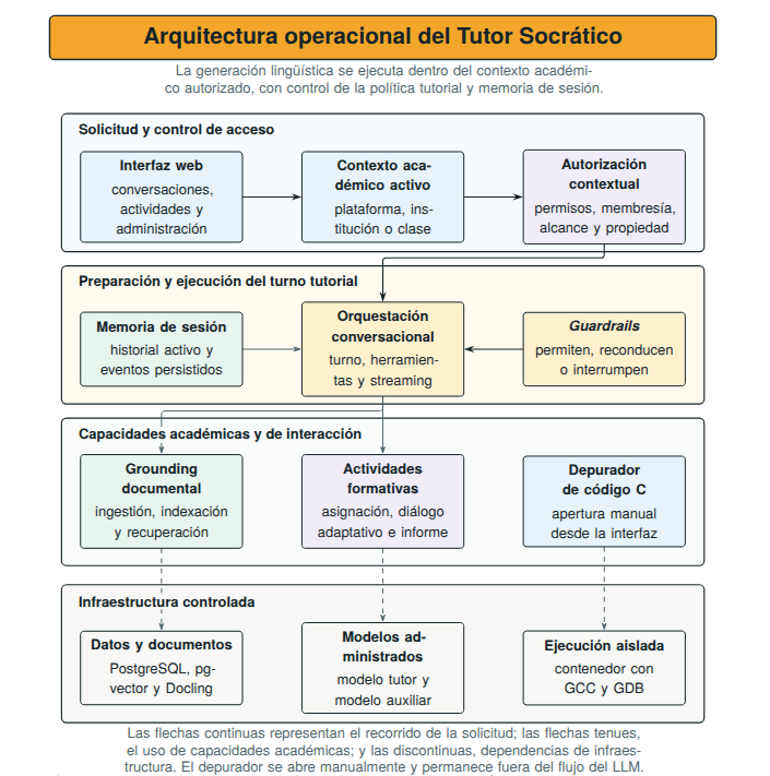 Arquitectura operacional implementada del Tutor Socrático