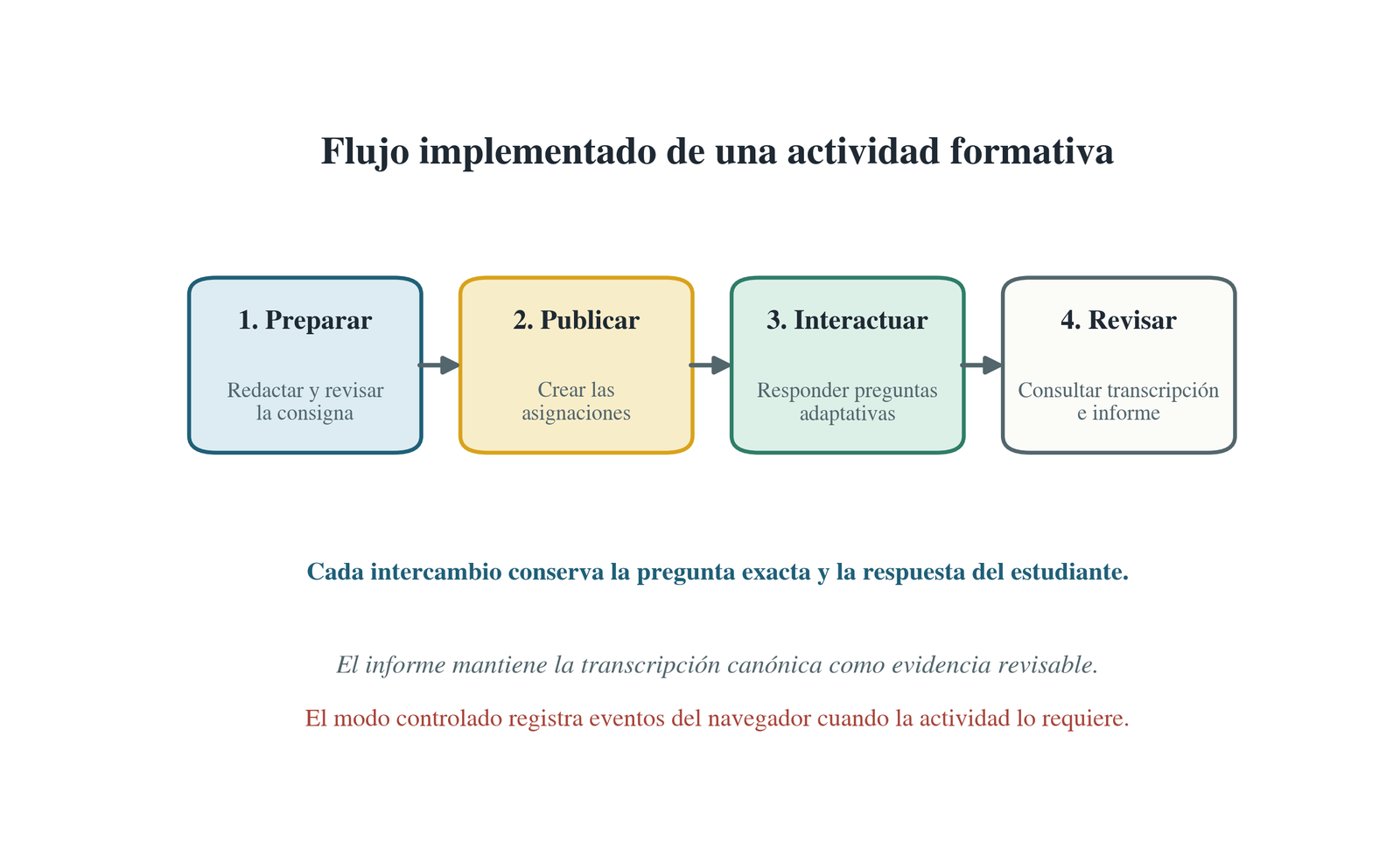 Flujo de una actividad formativa: preparación y revisión de la consigna, publicación, interacción adaptativa y consulta de la transcripción y del informe