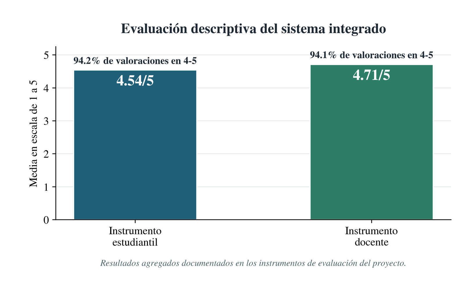 Síntesis de las medias globales y de la proporción de valoraciones ubicadas en los niveles 4 y 5 de cada instrumento